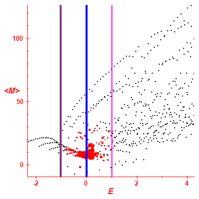 Peres lattice <M>